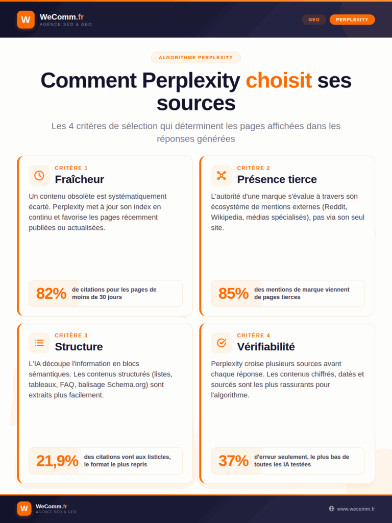 Les 4 critères de sélection des sources par Perplexity : fraîcheur du contenu (82% sous 30 jours), présence multi-plateformes (85%), structure d'extraction (listicles 21,9%) et vérifiabilité factuelle (37% d'erreur)
