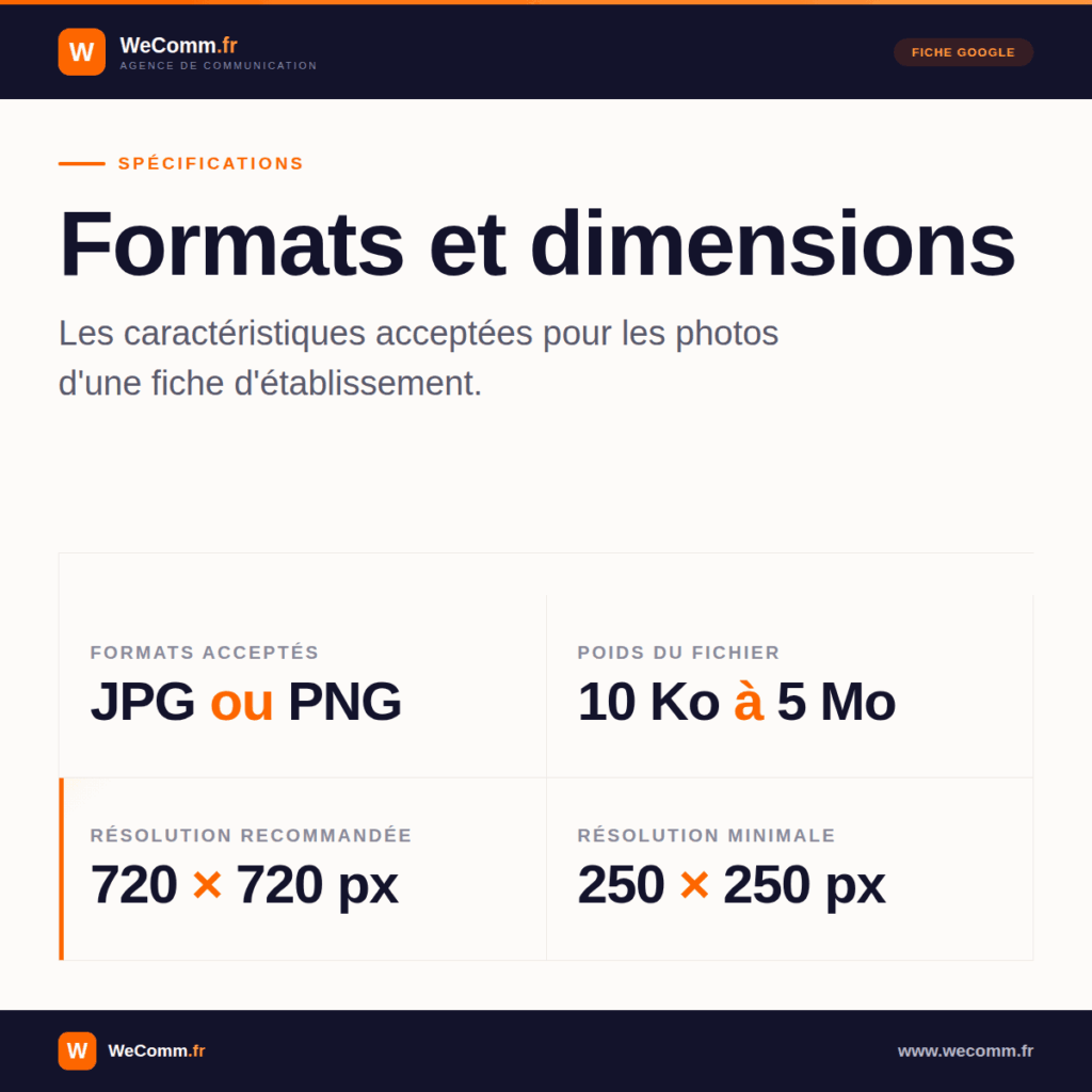 Formats, poids et résolutions acceptés pour les photos d'une fiche Google.
