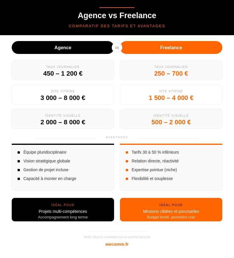 Les différences de prix entre une agence de communication et un freelance
