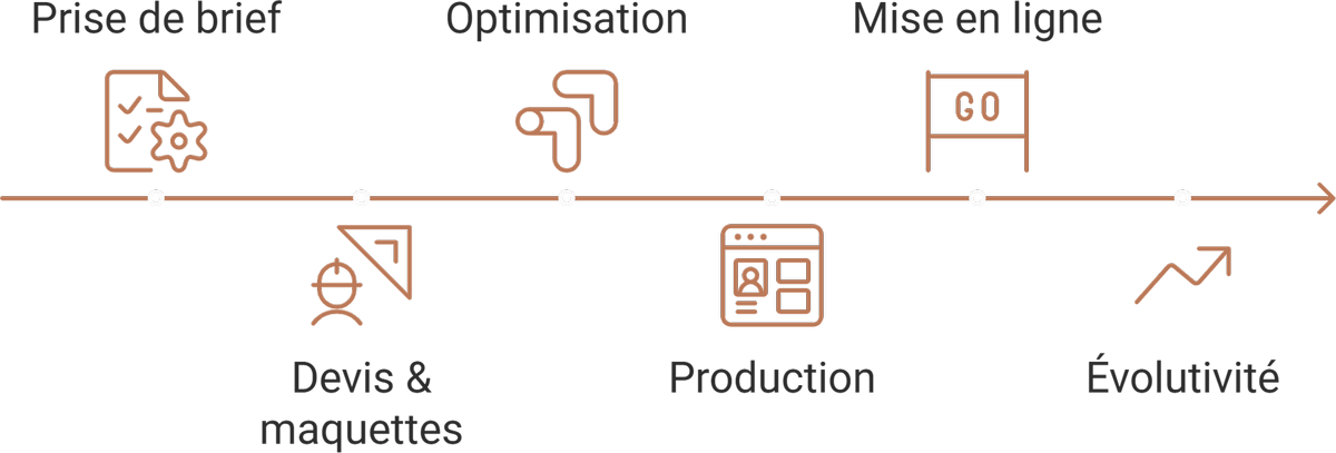Processus de conception site internet