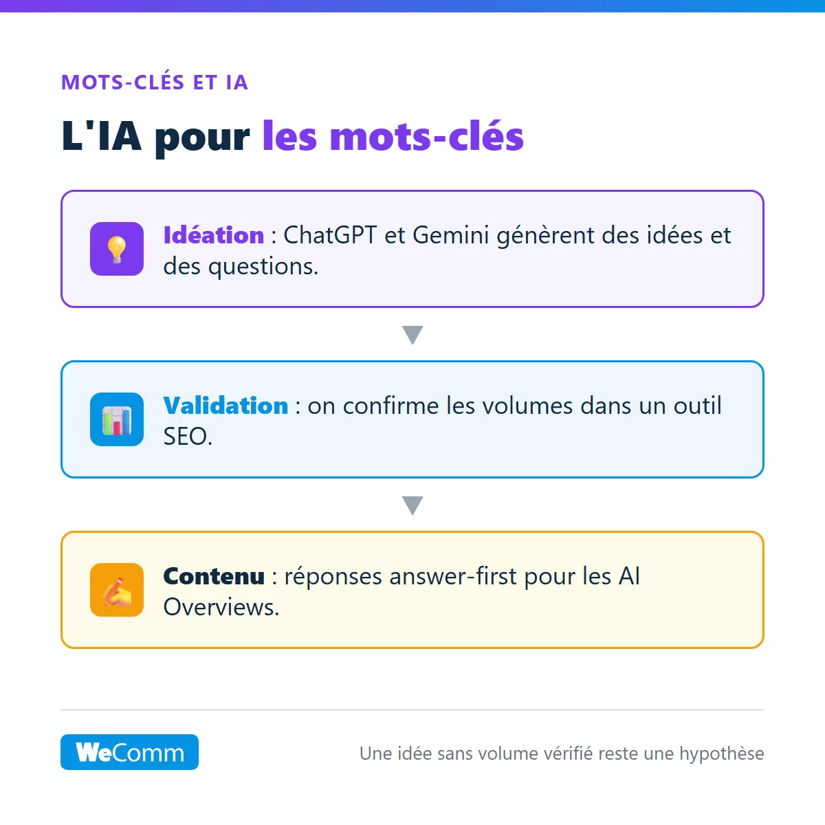 Recherche de mots-clés avec l'IA : idéation ChatGPT puis validation des volumes en outil SEO