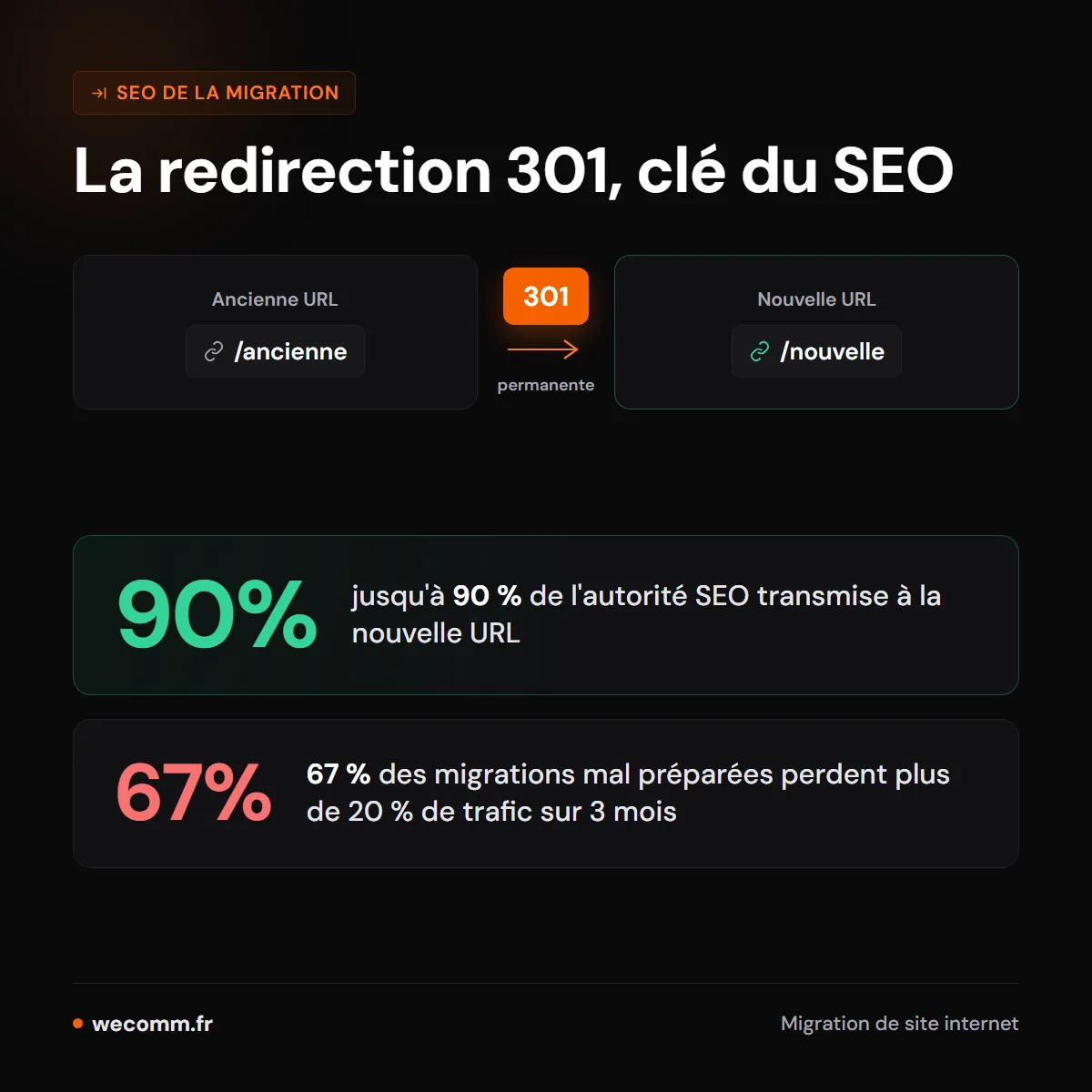 Redirection 301 lors d'une migration de site pour ne pas perdre son référencement