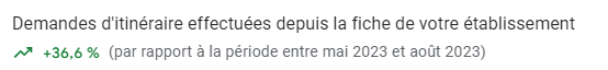 Cliquer pour agrandir Demandes d'itinéraire depuis la fiche d'établissement, en hausse de 36,6 %