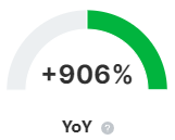 Cliquer pour agrandir Indicateur de la Search Console affichant +906 % de clics d'une année sur l'autre