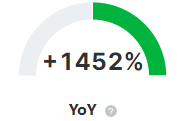 Cliquer pour agrandir Indicateur de la Search Console affichant +1452 % d'impressions d'une année sur l'autre