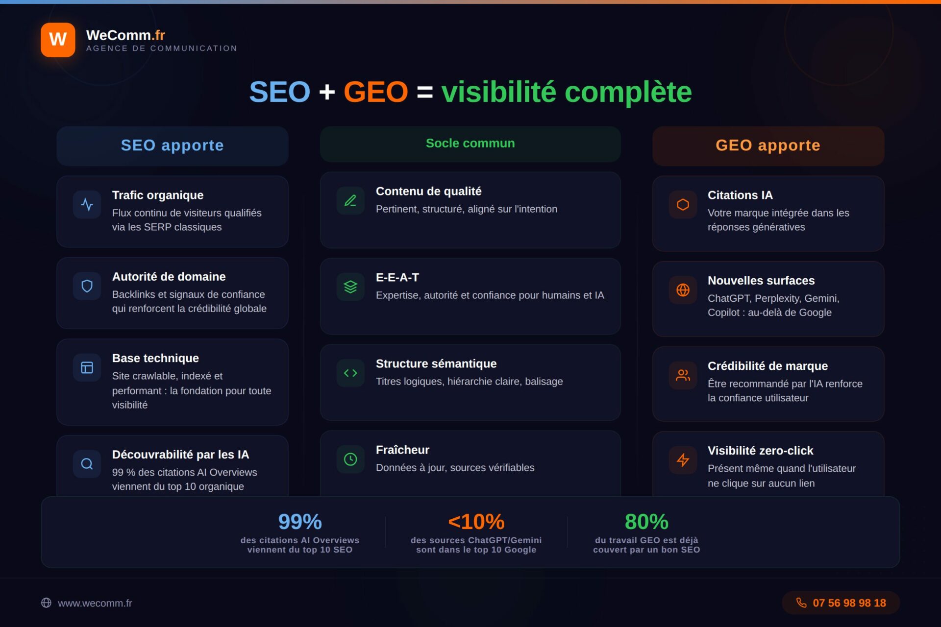 La complémentarité du SEO et du GEO