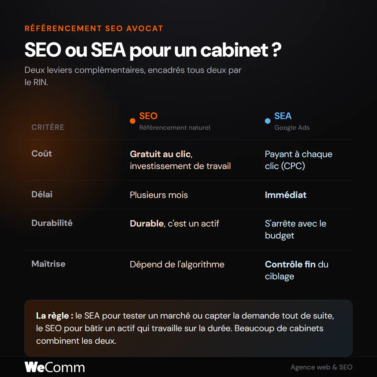 Comparatif SEO ou SEA pour un cabinet d'avocats : coût, délai, durabilité et maîtrise