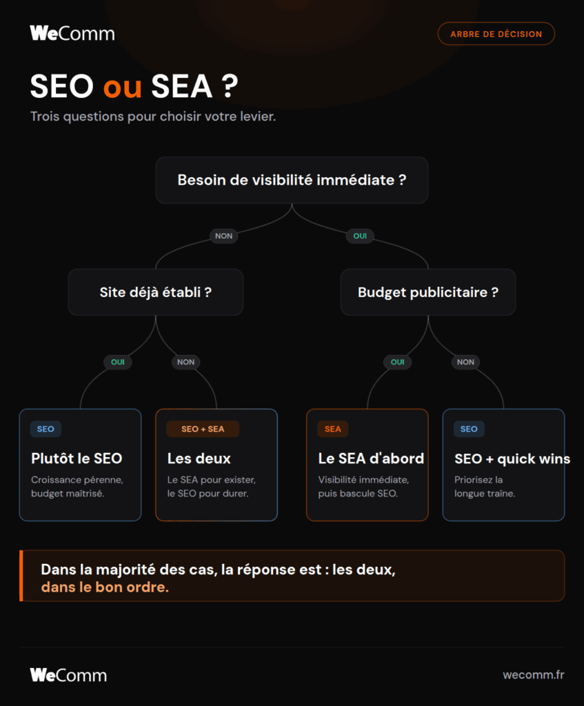 Arbre de décision SEO ou SEA : trois questions (visibilité immédiate, autorité du site, budget publicitaire) menant vers le référencement naturel, le référencement payant ou la combinaison des deux.