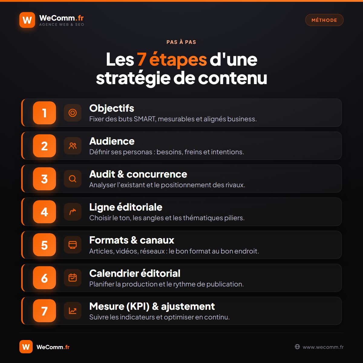 Les 7 étapes d'une stratégie de contenu, des objectifs à la mesure