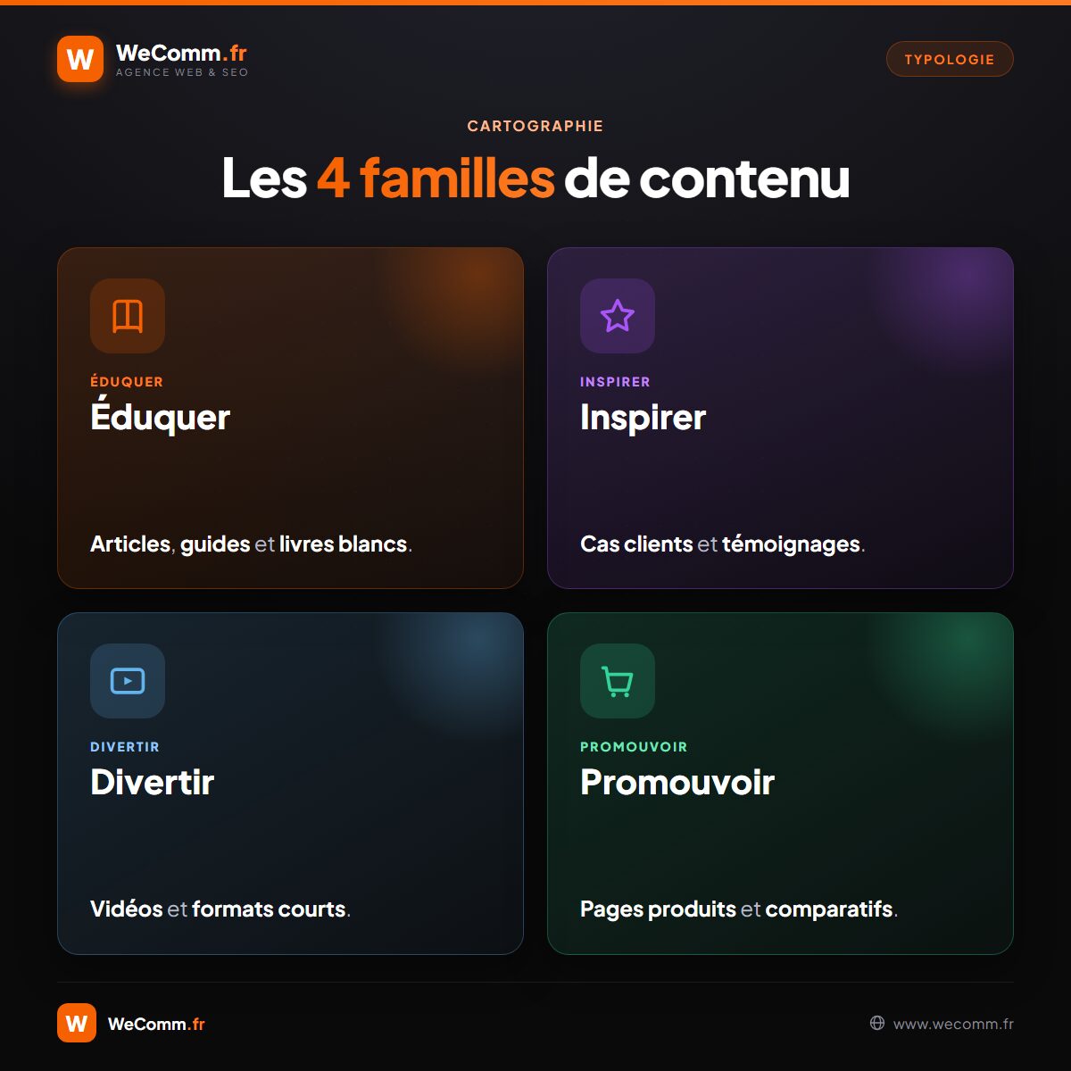 Les types de contenu classés par objectif : éduquer, inspirer, divertir, promouvoir