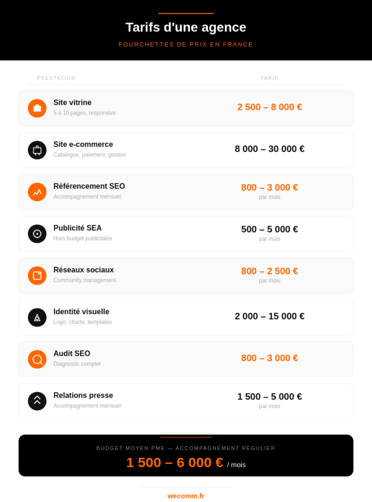 liste des couts pour une agence de communication