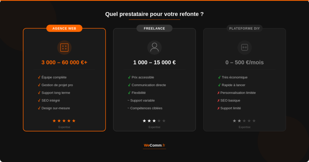 Tarifs refonte site web selon le prestataire