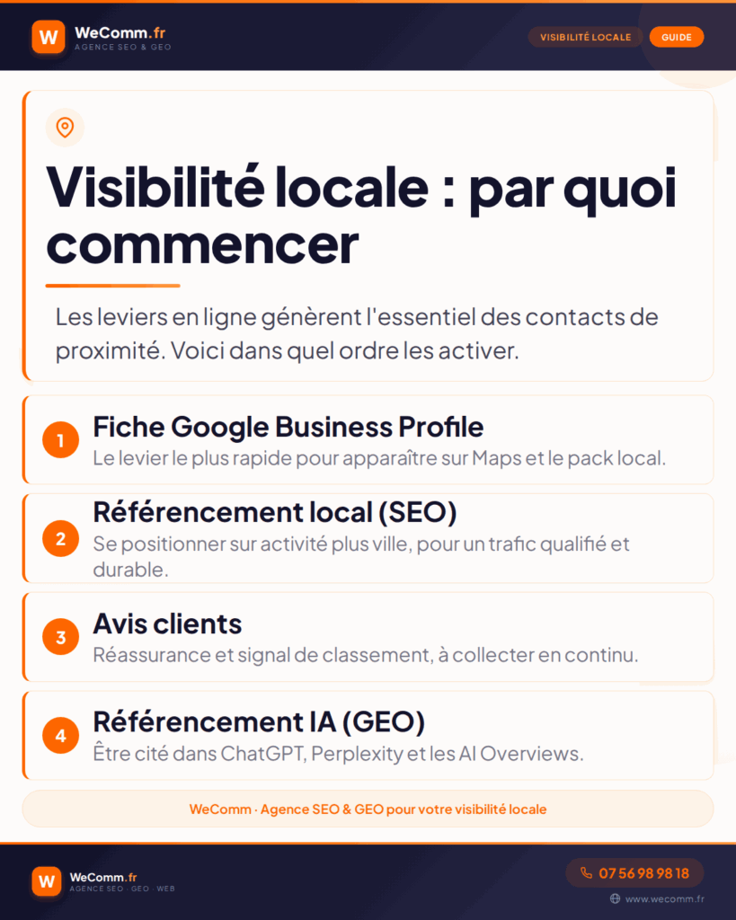 Infographie WeComm classant les 4 leviers prioritaires pour la visibilité locale d'une entreprise : fiche Google Business Profile, référencement local SEO, avis clients et référencement IA GEO.