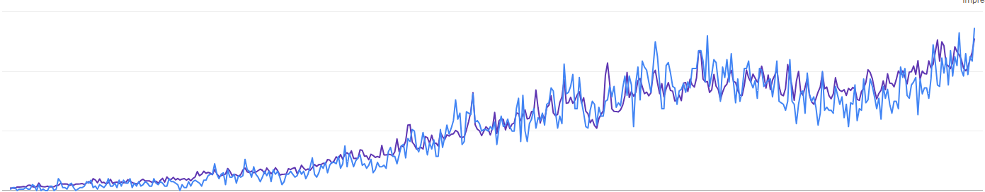Cliquer pour agrandir Courbe des clics et des impressions du site VL Luxury sur seize mois, dans la Search Console de Google