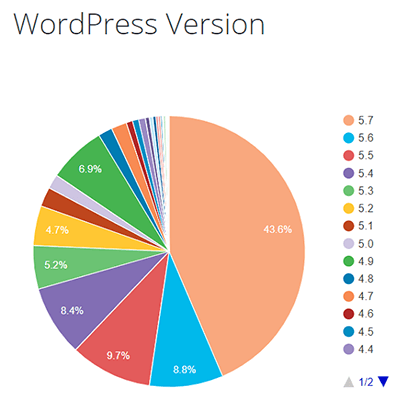 Statistique des versions WordPress