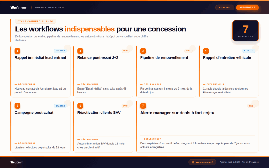 Schéma récapitulatif des 7 workflows HubSpot indispensables pour une concession automobile, du lead entrant à la fidélisation SAV
