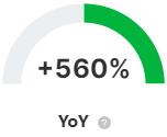Cliquer pour agrandir Indicateur de la Search Console affichant +560 % de clics d'une année sur l'autre