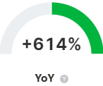 Cliquer pour agrandir Indicateur de la Search Console affichant +614 % d'impressions d'une année sur l'autre